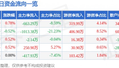 股票行情快报：信达地产（600657）8月11日主力资金净卖出663.29万元