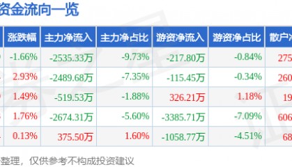 股票行情快报：史丹利（002588）4月23日主力资金净卖出2535.33万元