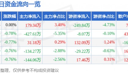 股票行情快报：重庆钢铁（601005）5月27日主力资金净买入179.34万元