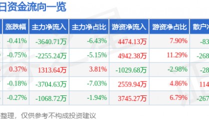 股票行情快报：中航沈飞（600760）3月28日主力资金净卖出3640.71万元