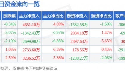股票行情快报：三星医疗（601567）8月25日主力资金净买入4651.10万元