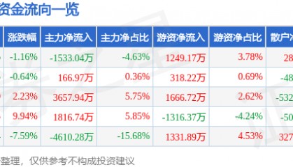 股票行情快报：史丹利（002588）4月11日主力资金净卖出1533.04万元