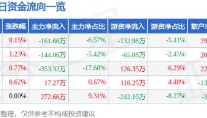 股票行情快报：双箭股份（002381）5月21日主力资金净卖出161.66万元