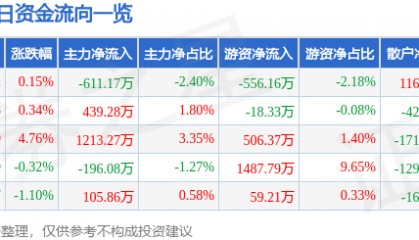股票行情快报：芒果超媒（300413）1月16日主力资金净卖出611.17万元