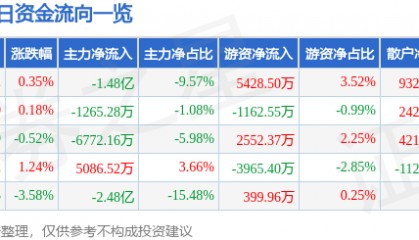 股票行情快报：岩山科技（002195）5月21日主力资金净卖出1.48亿元