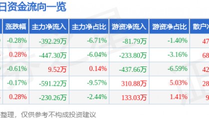 股票行情快报：葵花药业（002737）3月7日主力资金净卖出392.29万元
