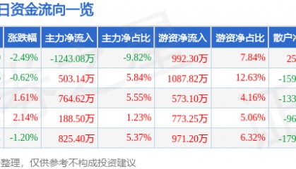 股票行情快报：中南传媒（601098）5月22日主力资金净卖出1243.08万元