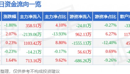 股票行情快报：城投控股（600649）2月25日主力资金净买入358.51万元