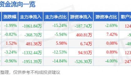 股票行情快报：三羊马（001317）6月18日主力资金净卖出1061.84万元