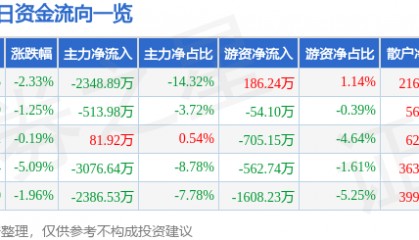 股票行情快报：长城电工（600192）9月2日主力资金净卖出2348.89万元
