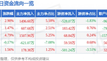 股票行情快报：敦煌种业（600354）12月2日主力资金净买入1496.60万元