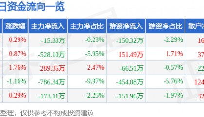 股票行情快报：拓日新能（002218）3月18日主力资金净卖出15.33万元