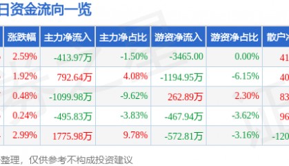 信达地产（600657）9月15日主力资金净卖出413.97万元
