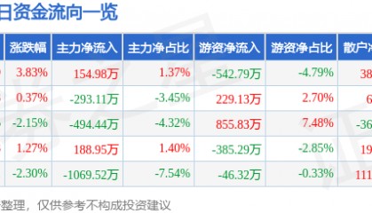 股票行情快报：敦煌种业（600354）1月14日主力资金净买入154.98万元