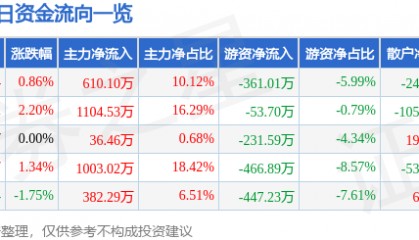 股票行情快报：四环生物（000518）3月17日主力资金净买入610.10万元