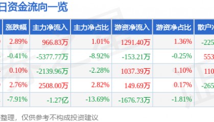 股票行情快报：博士眼镜（300622）3月6日主力资金净买入966.83万元
