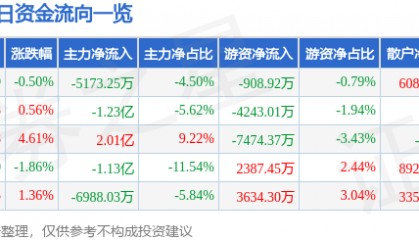 股票行情快报：南大光电（300346）8月26日主力资金净卖出5173.25万元