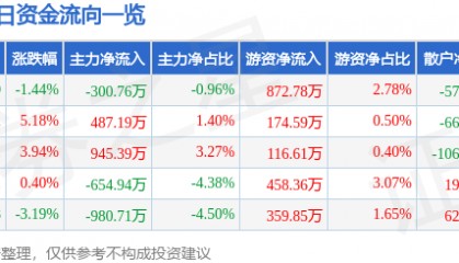 股票行情快报：杭州解百（600814）12月27日主力资金净卖出300.76万元