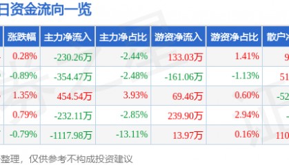 股票行情快报：葵花药业（002737）3月3日主力资金净卖出230.26万元