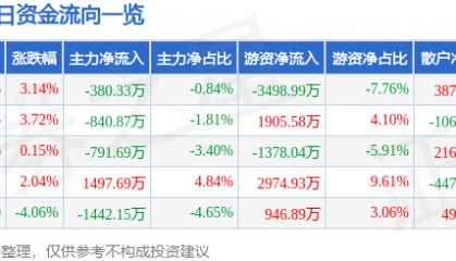 股票行情快报：芒果超媒（300413）3月6日主力资金净卖出380.33万元