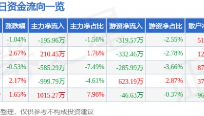 股票行情快报：海南瑞泽（002596）7月1日主力资金净卖出195.96万元