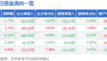股票行情快报：信隆健康（002105）10月16日主力资金净卖出162.56万元