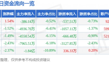 股票行情快报：包钢股份（600010）12月18日主力资金净卖出386.14万元