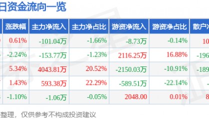 股票行情快报：双箭股份（002381）4月22日主力资金净卖出101.04万元