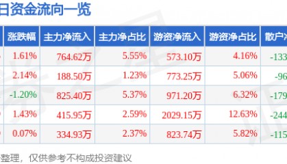 股票行情快报：中南传媒（601098）5月20日主力资金净买入764.62万元