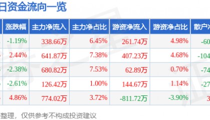 股票行情快报：海南瑞泽（002596）4月18日主力资金净买入338.66万元