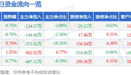 股票行情快报：重庆钢铁（601005）5月22日主力资金净卖出134.27万元