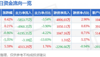 股票行情快报：汉威科技（300007）8月13日主力资金净卖出5853.75万元