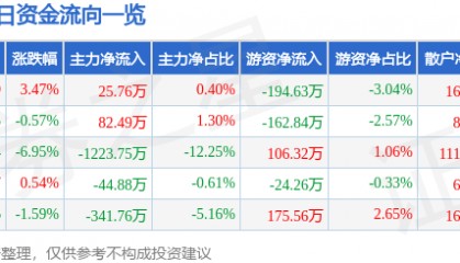 股票行情快报：辉丰股份（002496）1月7日主力资金净买入25.76万元