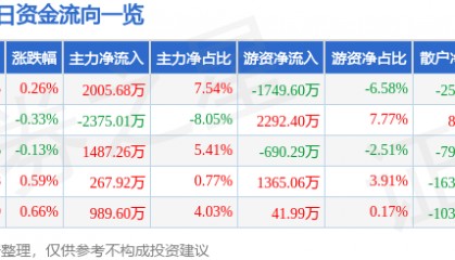 股票行情快报：广发证券（000776）4月24日主力资金净买入2005.68万元