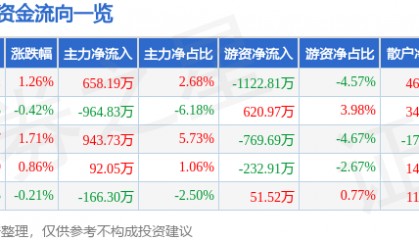 股票行情快报：天津港（600717）10月14日主力资金净买入658.19万元