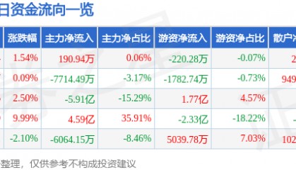 股票行情快报：航天电子（600879）8月7日主力资金净买入190.94万元