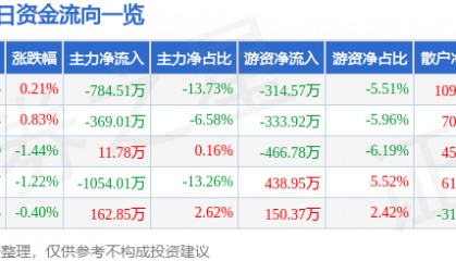 股票行情快报：新联电子（002546）5月27日主力资金净卖出784.51万元