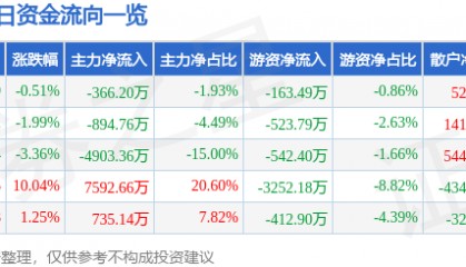 股票行情快报：敦煌种业（600354）1月2日主力资金净卖出366.20万元