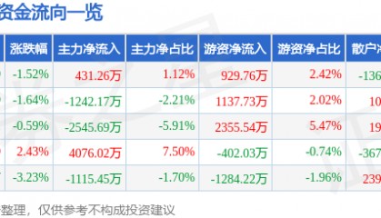 股票行情快报：健康元（600380）9月10日主力资金净买入431.26万元