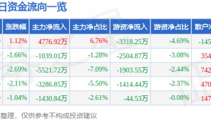 股票行情快报：包钢股份（600010）1月6日主力资金净买入4776.92万元