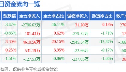 股票行情快报：泰胜风能（300129）12月4日主力资金净卖出2796.62万元
