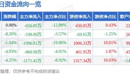 股票行情快报：信达地产（600657）7月18日主力资金净卖出656.85万元
