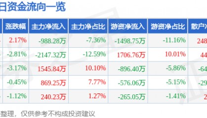 股票行情快报：城投控股（600649）3月6日主力资金净卖出988.28万元