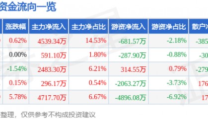 股票行情快报：健康元（600380）8月21日主力资金净买入4539.34万元
