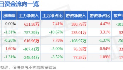 股票行情快报：中化国际（600500）3月3日主力资金净买入631.58万元