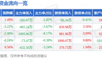 股票行情快报：健康元（600380）10月15日主力资金净卖出505.07万元