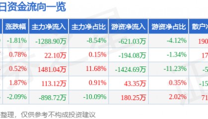 海南瑞泽（002596）7月11日主力资金净卖出1288.90万元