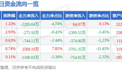 股票行情快报：上海银行（601229）4月1日主力资金净卖出2285.64万元