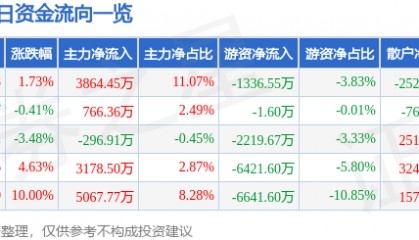 股票行情快报：申通快递（002468）7月16日主力资金净买入3864.45万元