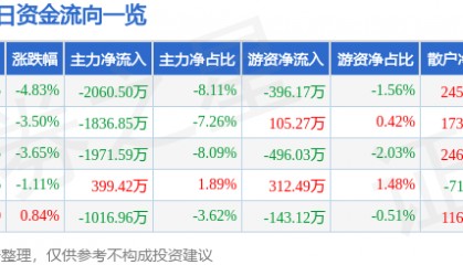 股票行情快报：达实智能（002421）1月3日主力资金净卖出2060.50万元